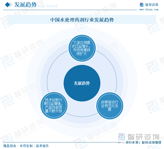 中國水處理藥劑行業(yè)發(fā)展趨勢
