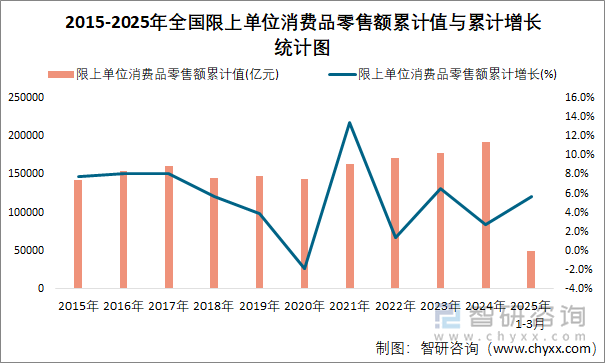 2015-2025年全國(guó)限上單位消費(fèi)品零售額累計(jì)值與累計(jì)增長(zhǎng)統(tǒng)計(jì)圖