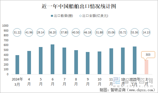 近一年中國船舶出口情況統(tǒng)計(jì)圖
