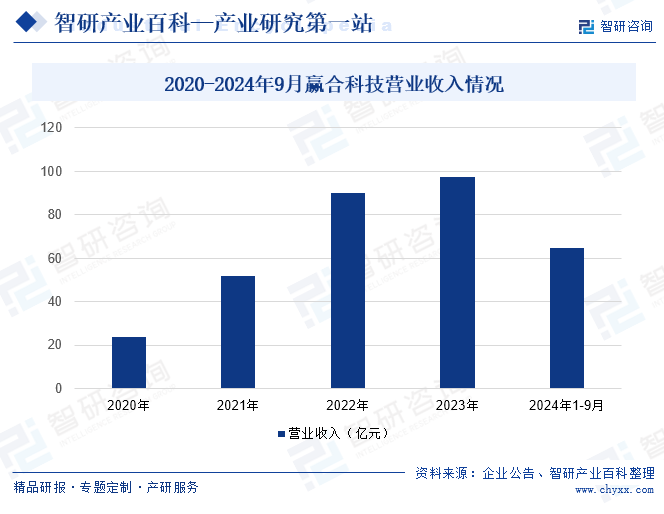 2020-2024年9月赢合科技营业收入情况
