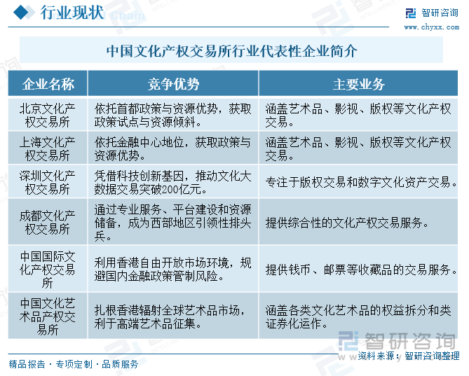 中國文化產(chǎn)權(quán)交易所行業(yè)代表性企業(yè)簡介