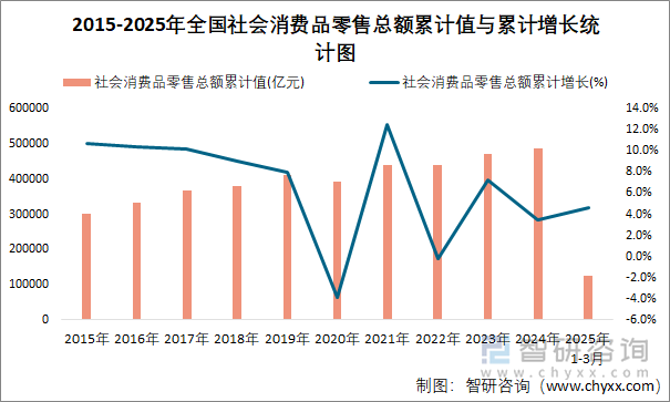 2015-2025年全國社會(huì)消費(fèi)品零售總額累計(jì)值與累計(jì)增長統(tǒng)計(jì)圖