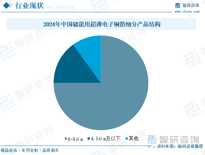 2024年中国储能用超薄电子铜箔细分产品结构