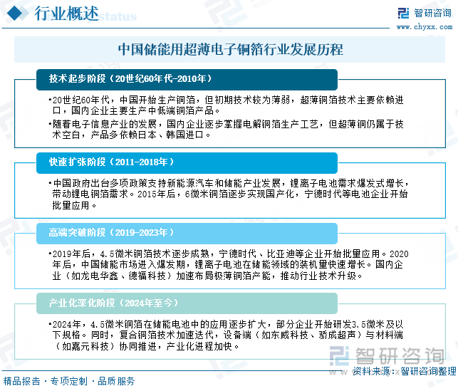 中国储能用超薄电子铜箔行业发展历程