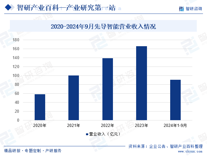 2020-2024年9月先导智能营业收入情况