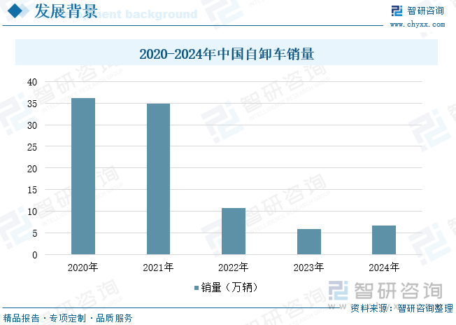 2020-2024年中國自卸車銷量