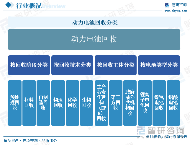 動力電池回收分類