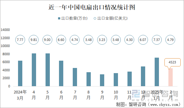 近一年中國電扇出口情況統(tǒng)計(jì)圖