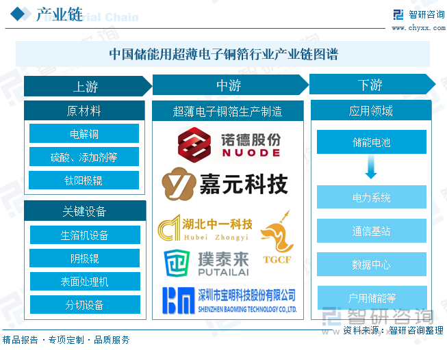 中国储能用超薄电子铜箔行业产业链图谱