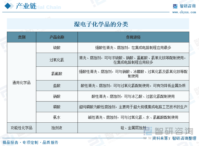 湿电子化学品的分类