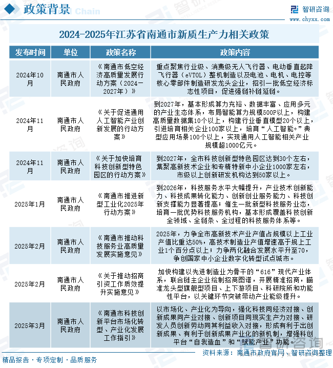 2024-2025年江苏省南通市新质生产力相关政策