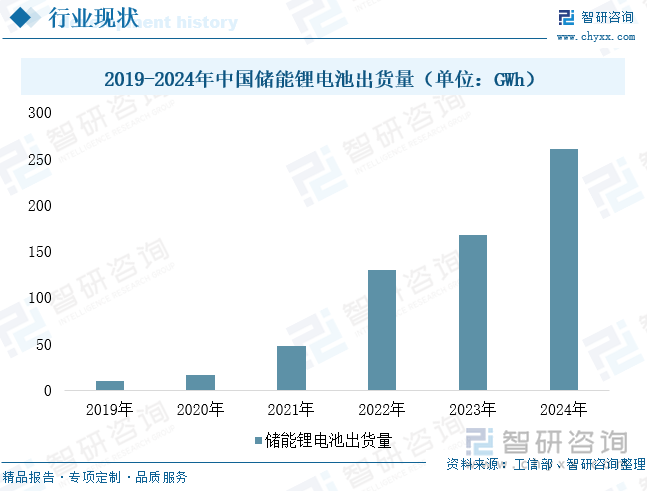 2019-2024年中国储能锂电池出货量（单位：GWh）