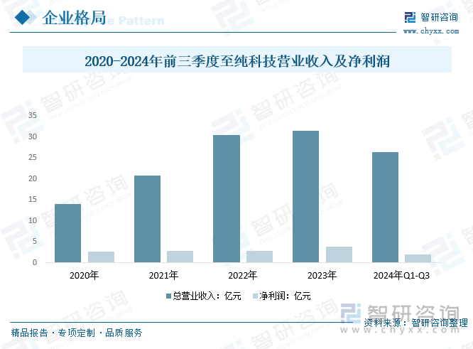 2020-2024年前三季度至纯科技营业收入及净利润