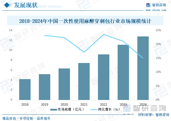 2018-2024年中国一次性使用麻醉穿刺包行业市场规模统计