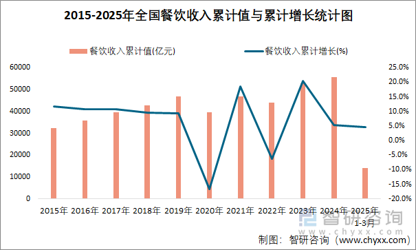 2015-2025年全国餐饮收入累计值与累计增长统计图