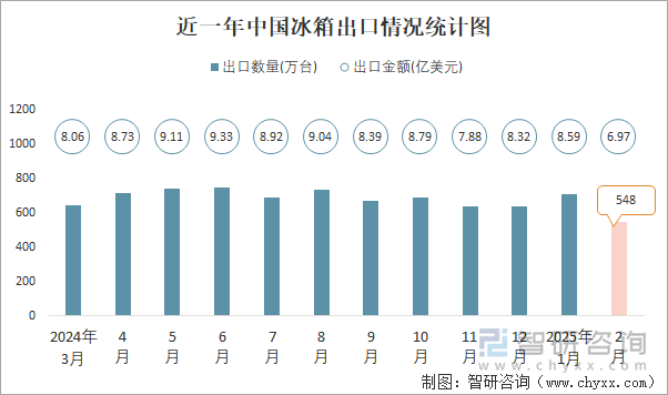 近一年中國冰箱出口情況統(tǒng)計圖