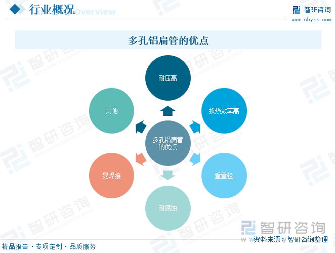 多孔鋁扁管的優(yōu)點