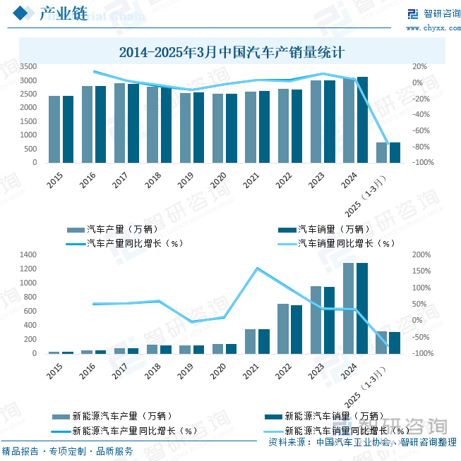 2014-2025年3月中國汽車產(chǎn)銷量統(tǒng)計