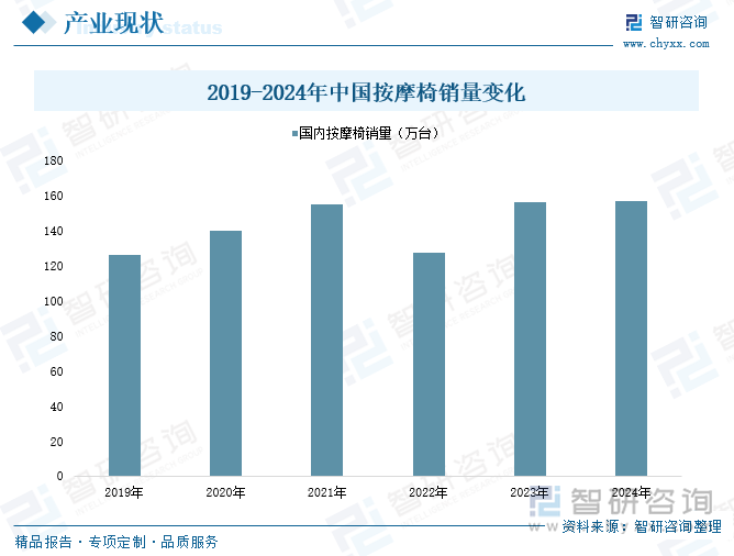 2019-2024年中國按摩椅銷量變化
