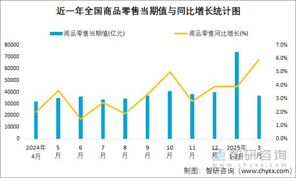 近一年全國(guó)商品零售當(dāng)期值與同比增長(zhǎng)統(tǒng)計(jì)圖