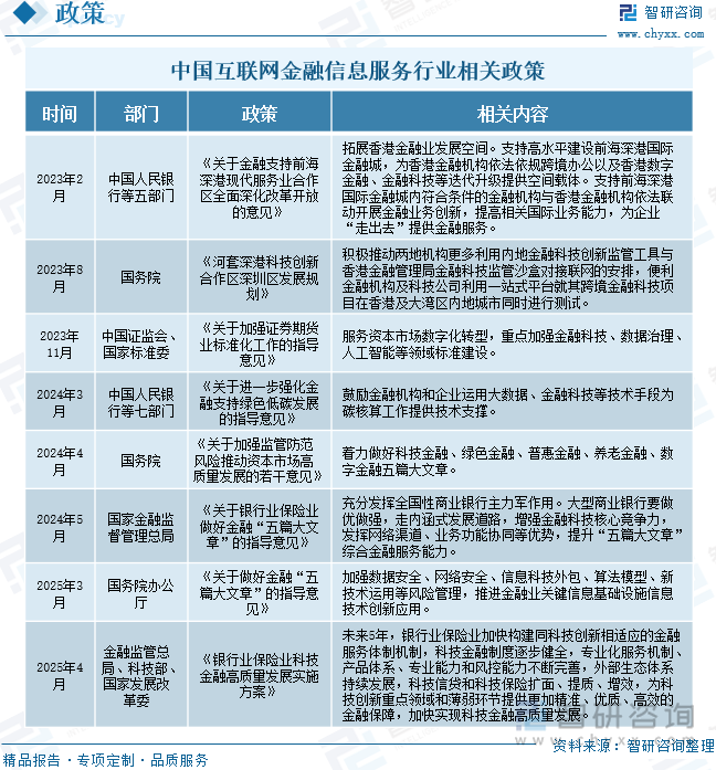 中国互联网金融信息服务行业相关政策