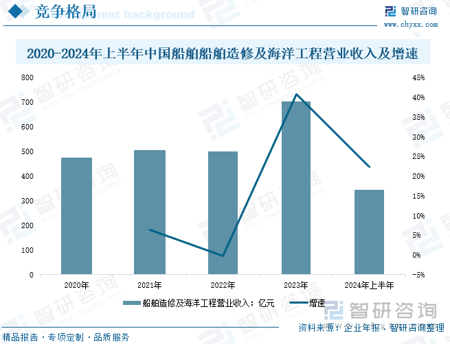 2020-2024年上半年中国船舶船舶造修及海洋工程营业收入及增速