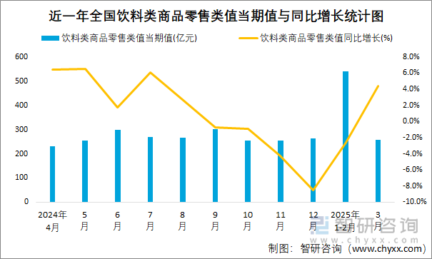 近一年全国饮料类商品零售类值当期值与同比增长统计图