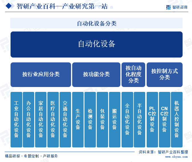 自动化设备分类