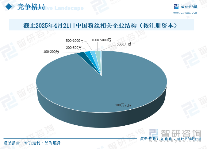 截止2025年4月21日中國粉絲相關(guān)企業(yè)結(jié)構(gòu)（按注冊資本）