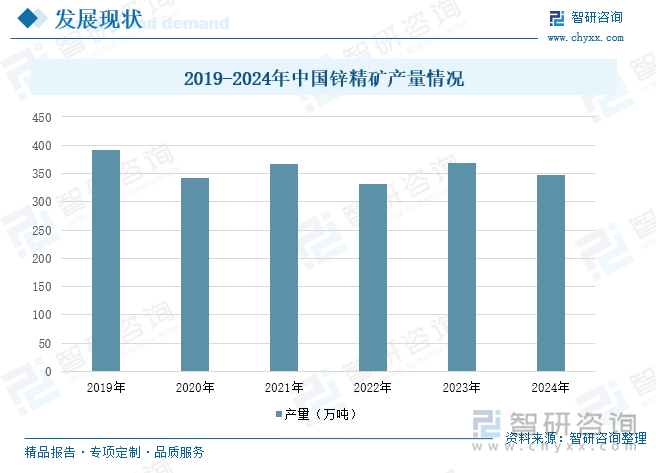 2019-2024年中國鋅精礦產(chǎn)量情況