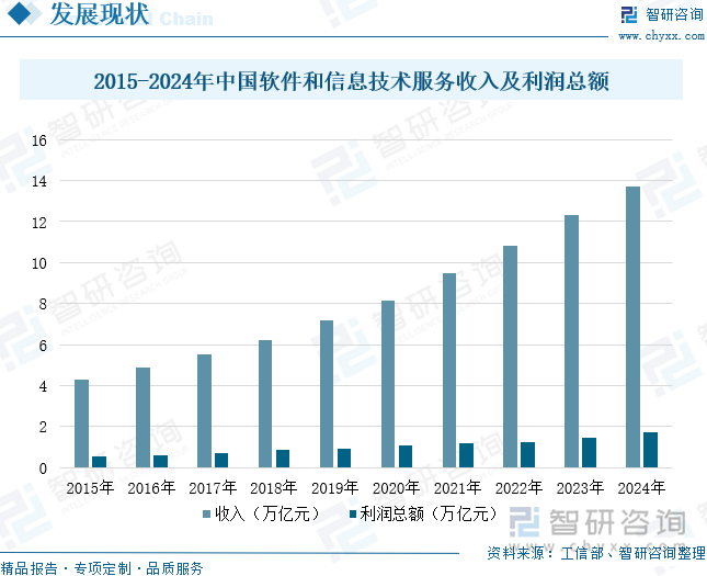 2015-2024年中国软件和信息技术服务收入及利润总额