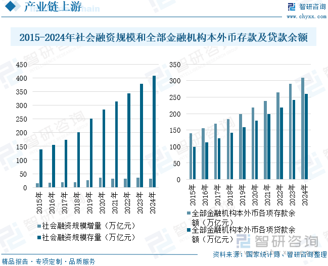 2015-2024年社会融资规模和全部金融机构本外币存款及贷款余额