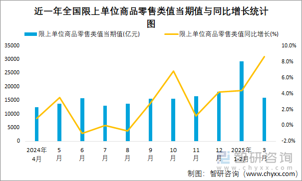 近一年全國限上單位商品零售類值當(dāng)期值與同比增長統(tǒng)計(jì)圖