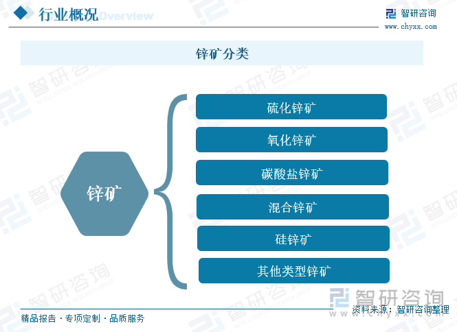 鋅礦分類