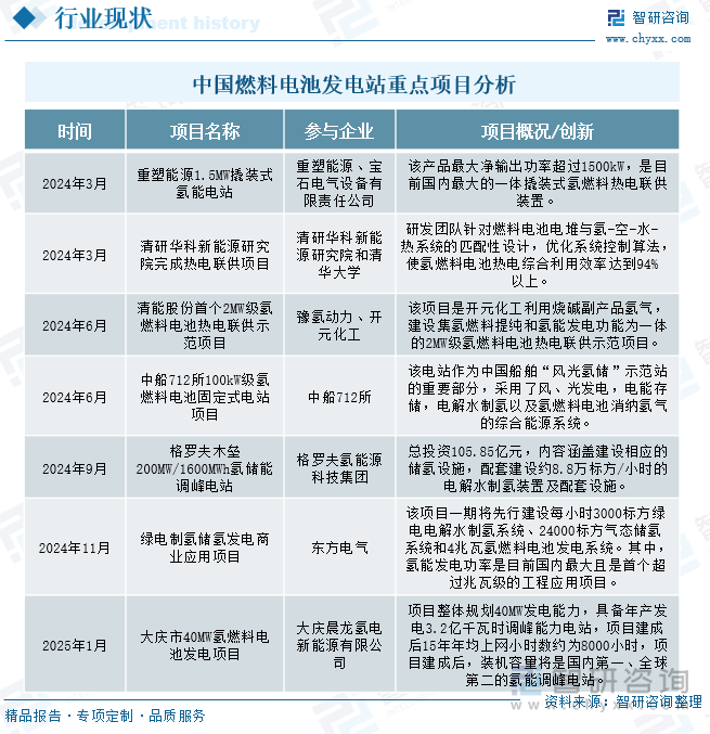 中國燃料電池發(fā)電站重點項目分析