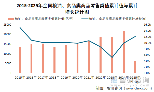 2015-2025年全国粮油、食品类商品零售类值累计值与累计增长统计图