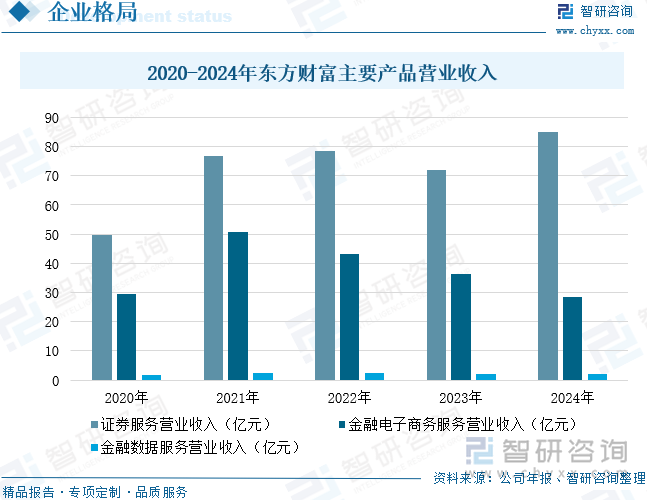 2020-2024年东方财富主要产品营业收入