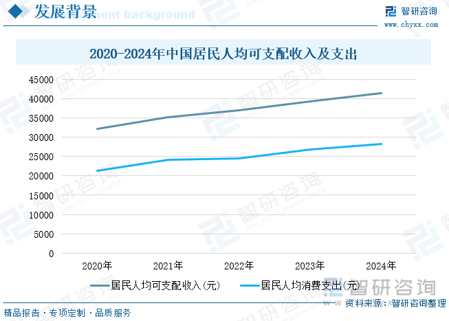 2020-2024年中國居民人均可支配收入及支出