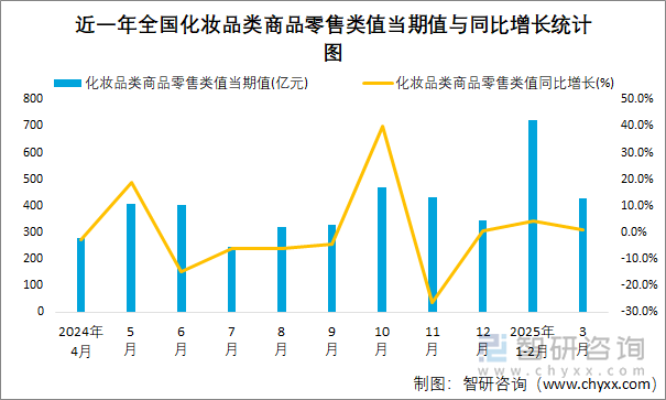 近一年全国化妆品类商品零售类值当期值与同比增长统计图