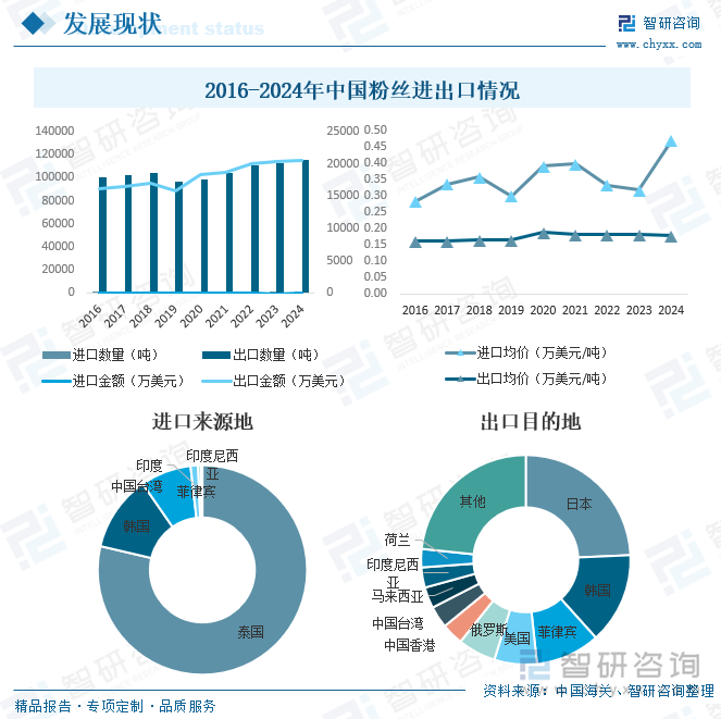 2016-2024年中國粉絲進(jìn)出口情況