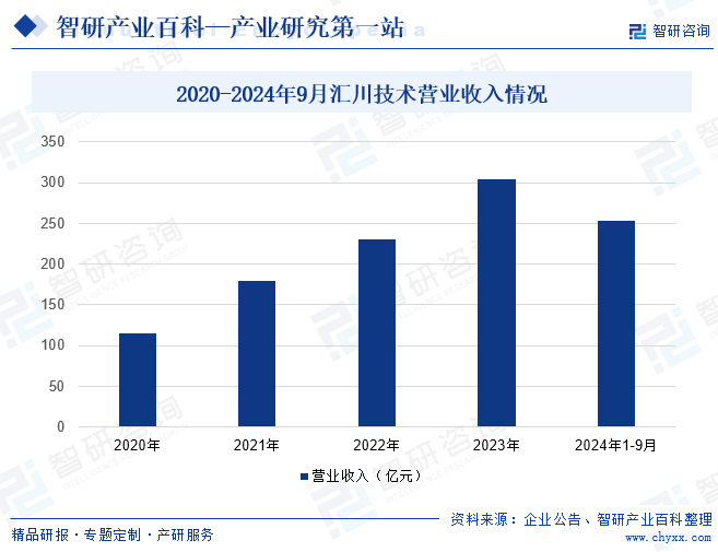 2020-2024年9月汇川技术营业收入情况