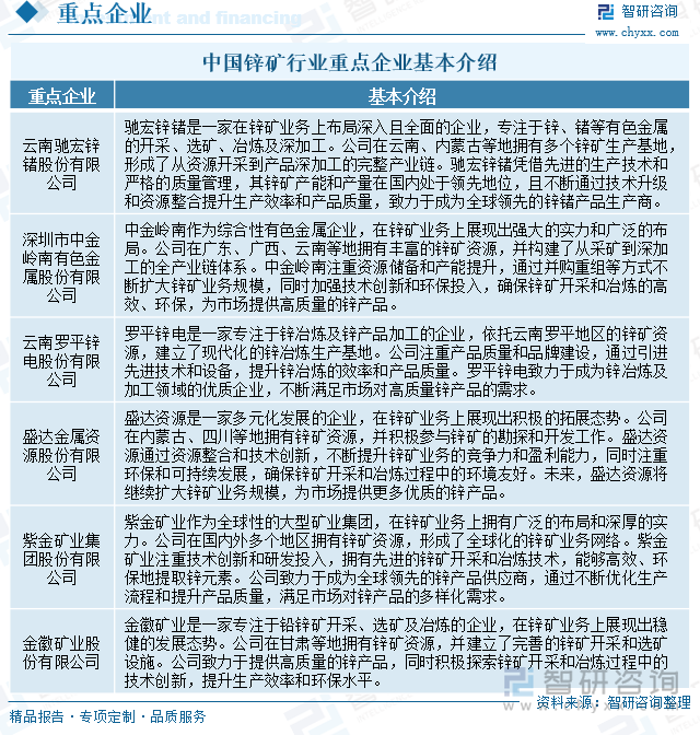 中國鋅礦行業(yè)重點(diǎn)企業(yè)基本介紹