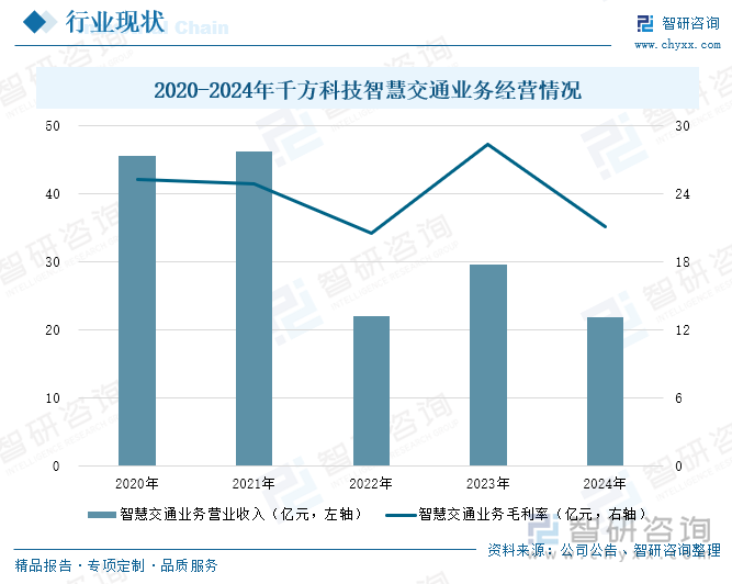 2020-2024年千方科技智慧交通業(yè)務(wù)經(jīng)營情況