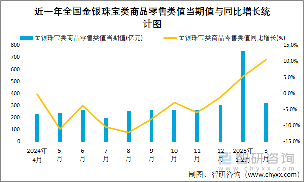 近一年全国金银珠宝类商品零售类值当期值与同比增长统计图