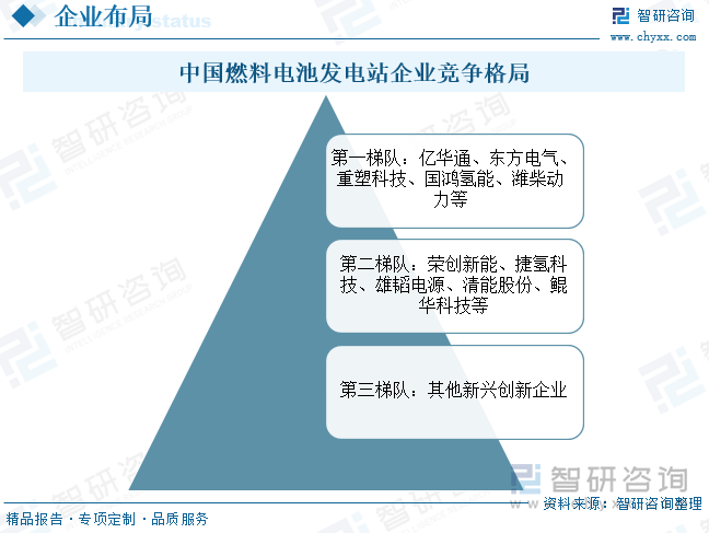 中國燃料電池發(fā)電站?企業(yè)競爭格局