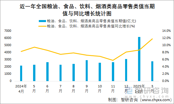 近一年全國糧油、食品、飲料、煙酒類商品零售類值當期值與同比增長統計圖