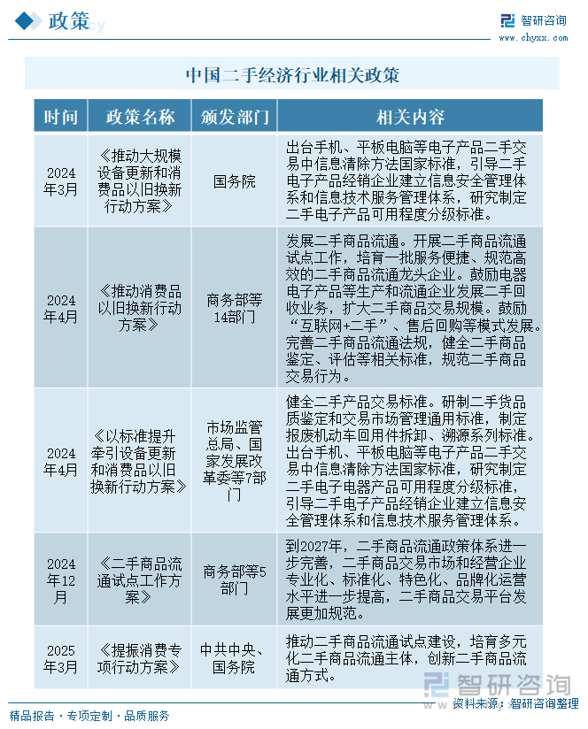 中國二手經(jīng)濟行業(yè)相關(guān)政策
