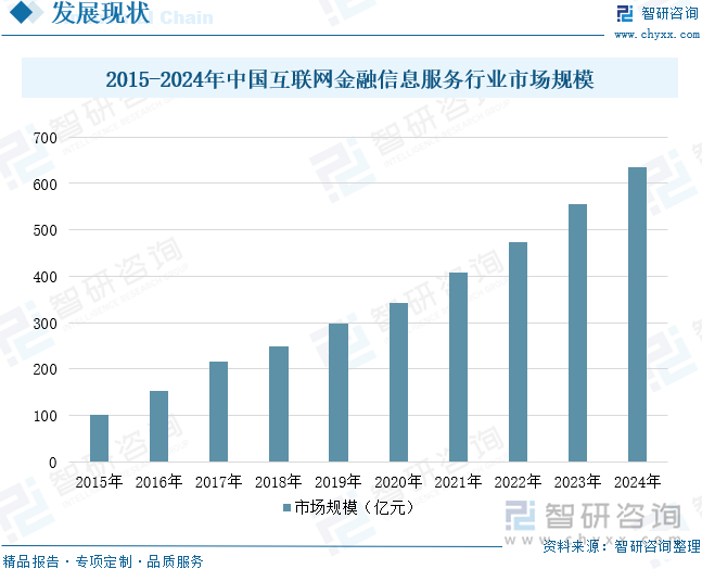 2015-2024年中国互联网金融信息服务行业市场规模