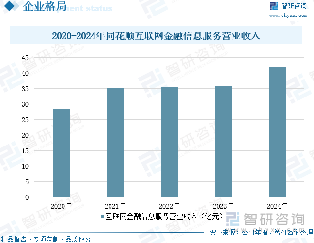 2020-2024年同花顺互联网金融信息服务营业收入