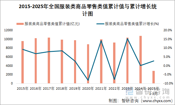 2015-2025年全国服装类商品零售类值累计值与累计增长统计图